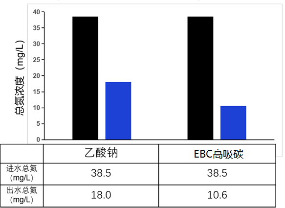 EBC高吸碳脱氮案例-焦化废水